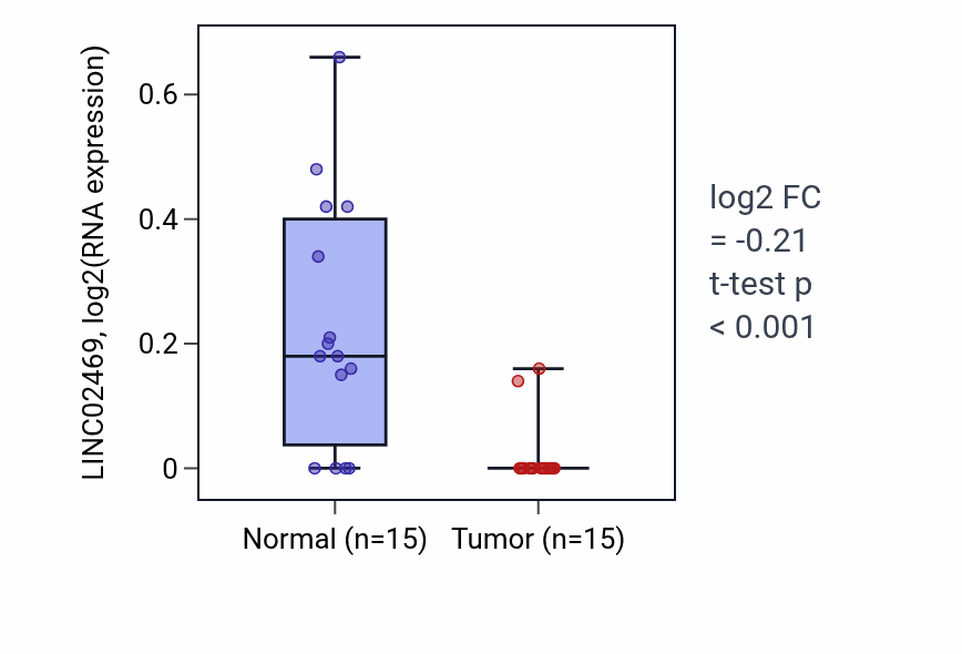 Tumor-vs-normal expression box plot for LINC02469 in LUAD.