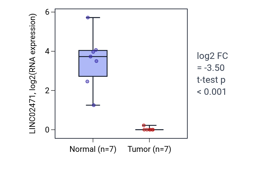 Tumor-vs-normal expression box plot for LINC02471 in KICH.