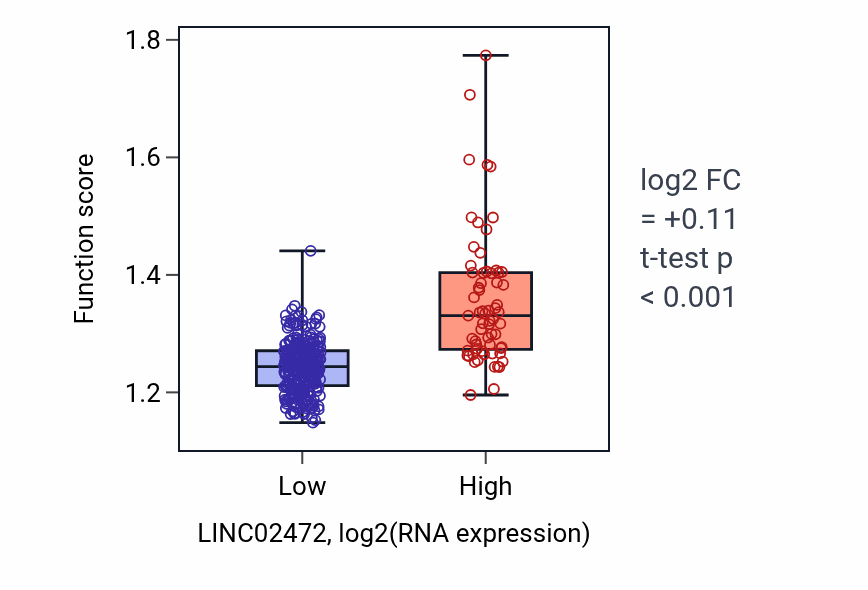 Box plot of Positive regulation of proteasomal ubiquitin-dependent protein catabolic process in LINC02472-low vs LINC02472-high samples in STAD.