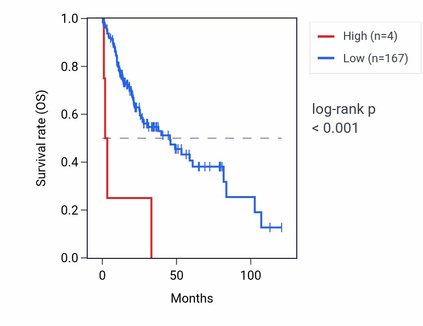 Kaplan&ndash;Meier survival curve for LINC02472 RNA expression in LIHC: high vs low expression groups.
