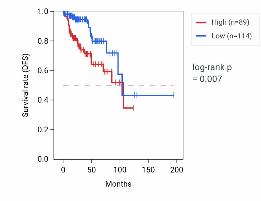 Kaplan&ndash;Meier survival curve for LINC02473 RNA expression in KIRP: high vs low expression groups.