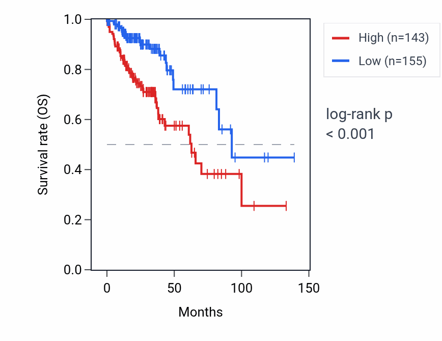 Kaplan&ndash;Meier survival curve for LINC02474 RNA expression in COAD: high vs low expression groups.
