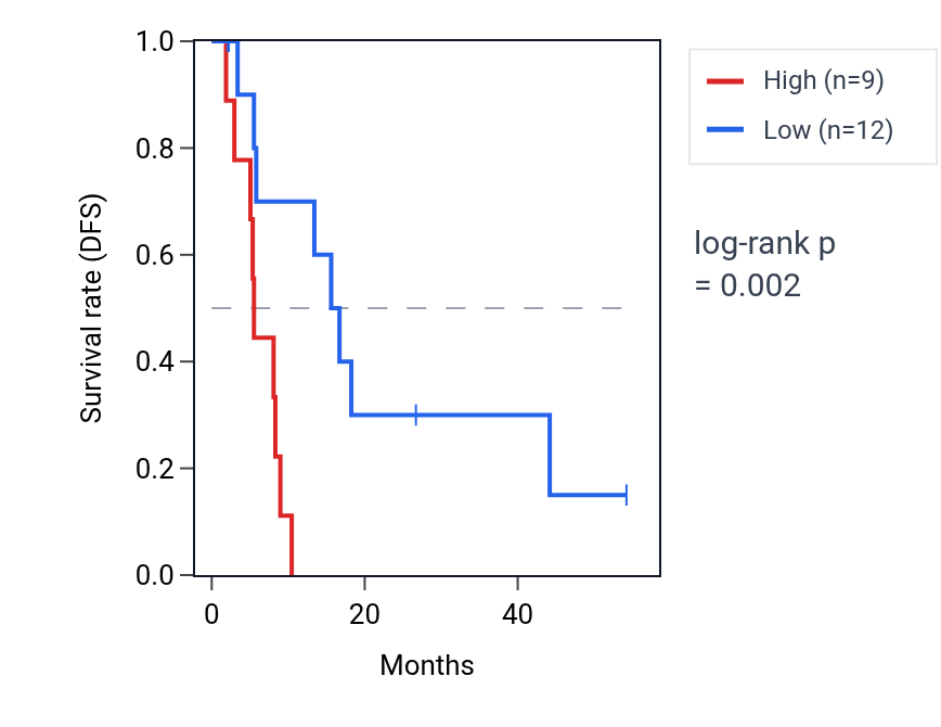 Kaplan&ndash;Meier survival curve for LINC02475 RNA expression in BLCA: high vs low expression groups.