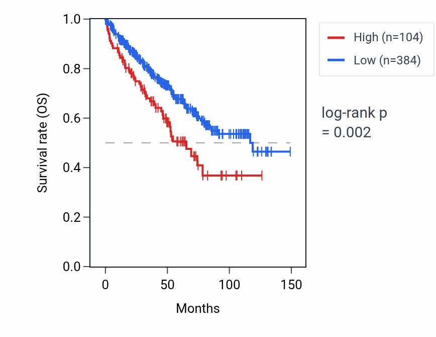 Kaplan&ndash;Meier survival curve for LINC02476 RNA expression in KIRC: high vs low expression groups.