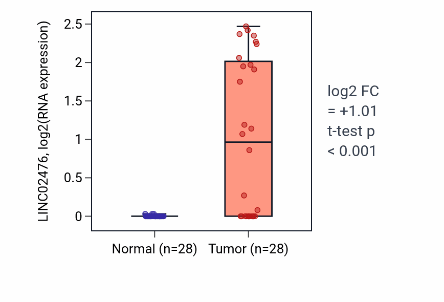 Tumor-vs-normal expression box plot for LINC02476 in LIHC.