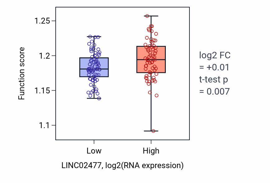 Box plot of Methylation in LINC02477-low vs LINC02477-high samples in TGCT.