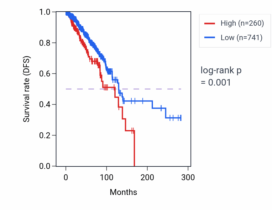 Kaplan&ndash;Meier survival curve for LINC02477 RNA expression in BRCA: high vs low expression groups.