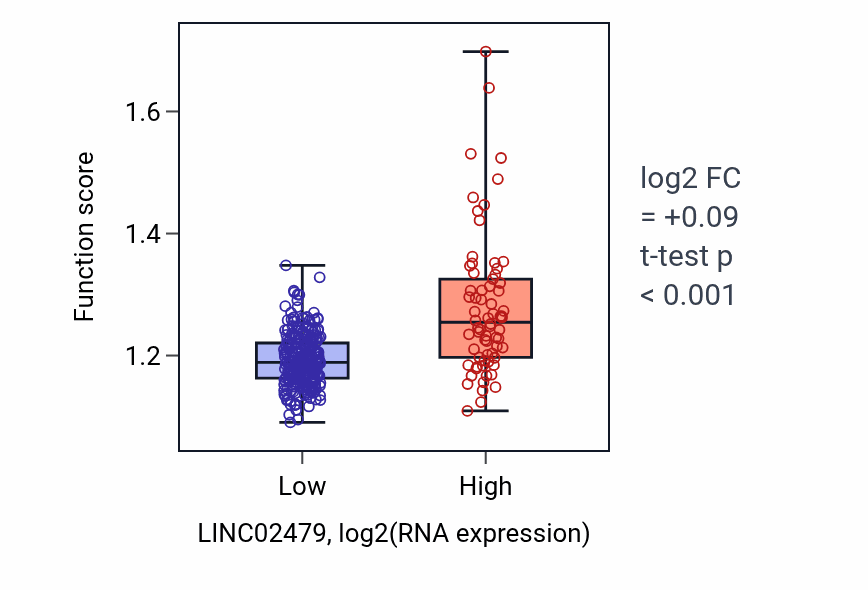 Box plot of Regulation of DNA binding in LINC02479-low vs LINC02479-high samples in STAD.