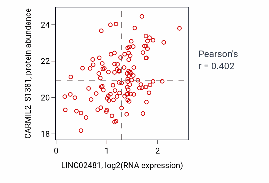 Per-sample scatter of LINC02481 vs CARMIL2_S1381 in BRCA (Pearson r = 0.40).