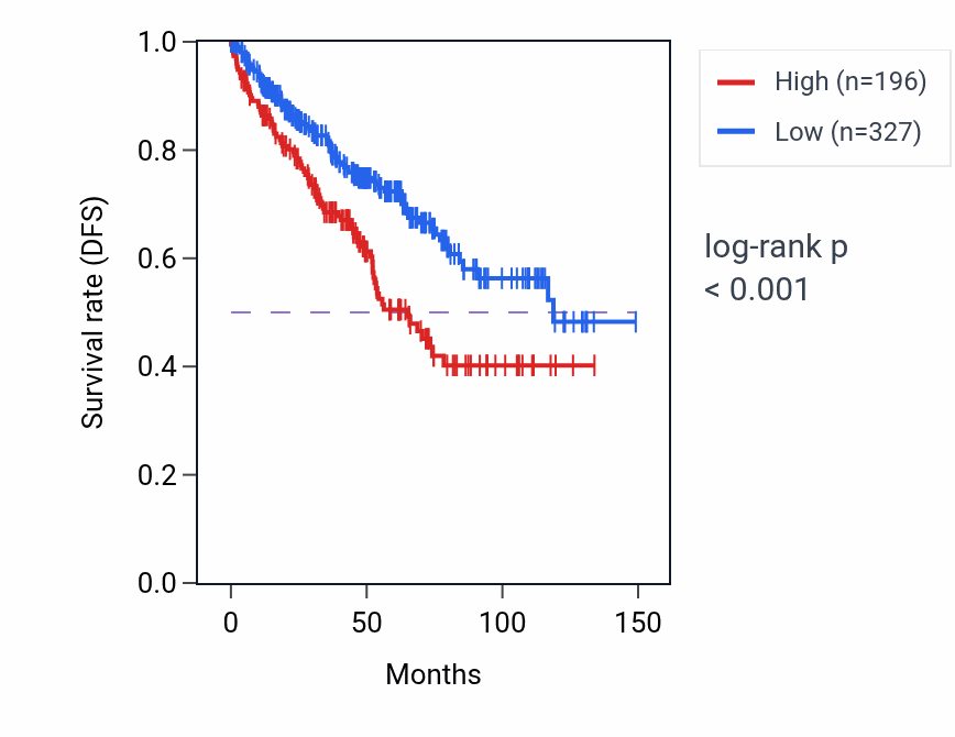 Kaplan&ndash;Meier survival curve for LINC02485 RNA expression in KIRC: high vs low expression groups.
