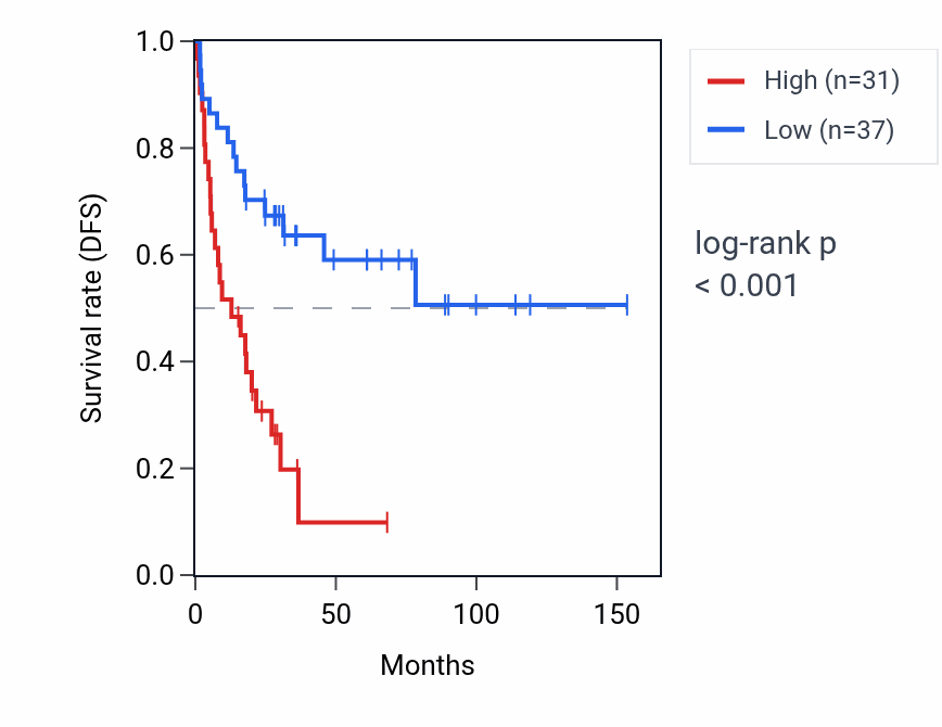 Kaplan&ndash;Meier survival curve for LINC02487 RNA expression in ACC: high vs low expression groups.
