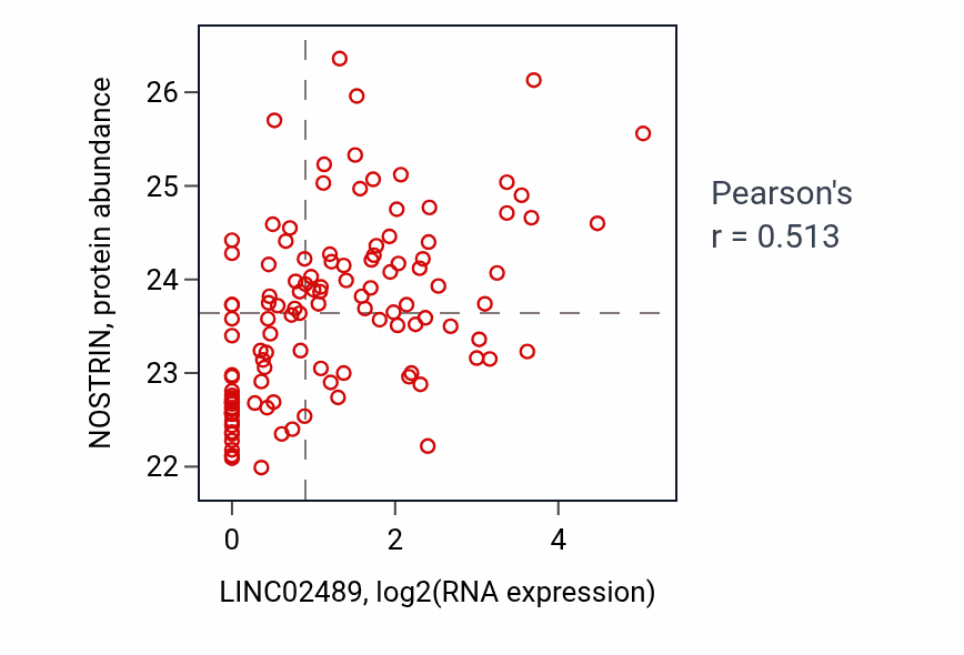 Per-sample scatter of LINC02489 vs NOSTRIN in BRCA (Pearson r = 0.51).