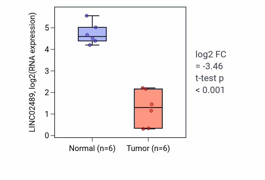 Tumor-vs-normal expression box plot for LINC02489 in LUAD.