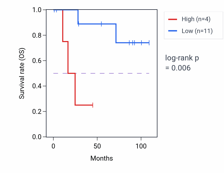 Kaplan&ndash;Meier survival curve for LINC02490 RNA expression in KICH: high vs low expression groups.