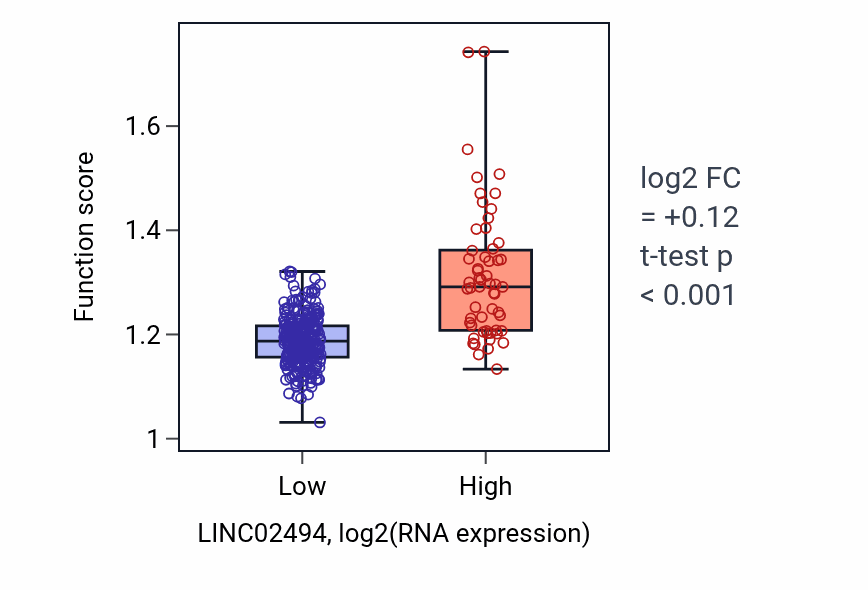 Box plot of Regulation of spindle organization in LINC02494-low vs LINC02494-high samples in STAD.
