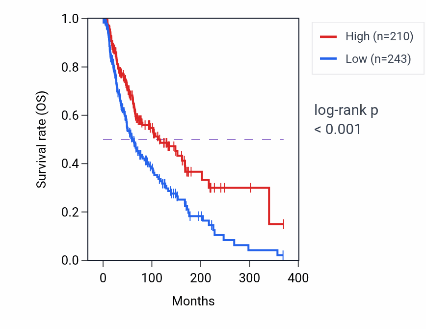 Kaplan&ndash;Meier survival curve for LINC02495 RNA expression in SKCM: high vs low expression groups.