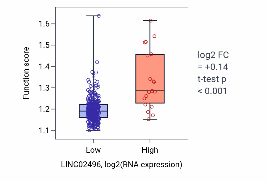 Box plot of Transport along microtubule in LINC02496-low vs LINC02496-high samples in STAD.