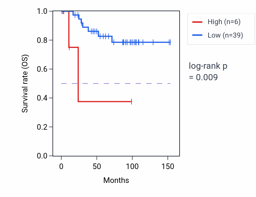 Kaplan&ndash;Meier survival curve for LINC02499 RNA expression in KICH: high vs low expression groups.