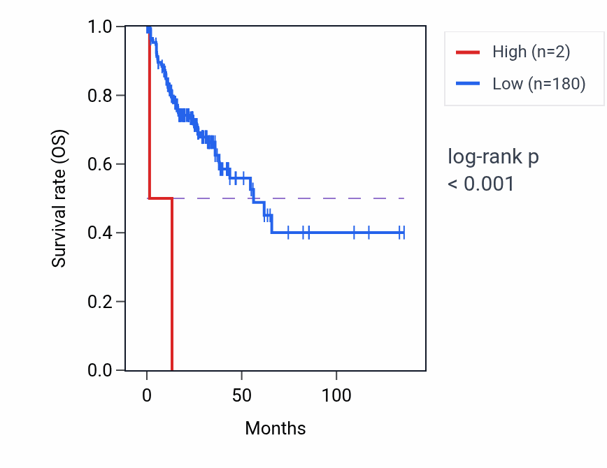 Kaplan&ndash;Meier survival curve for LINC02500 RNA expression in COAD: high vs low expression groups.