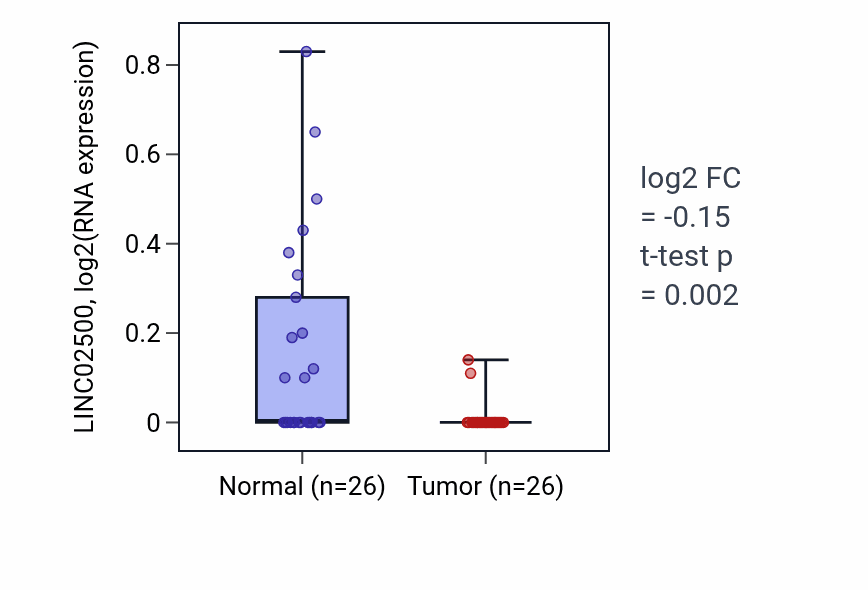 Tumor-vs-normal expression box plot for LINC02500 in STAD.