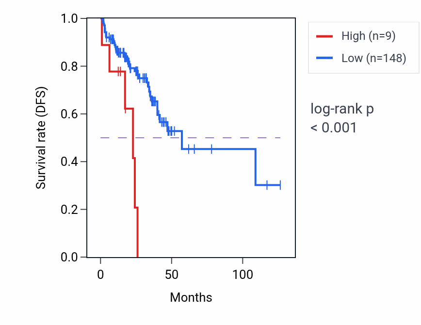 Kaplan&ndash;Meier survival curve for LINC02504 RNA expression in READ: high vs low expression groups.