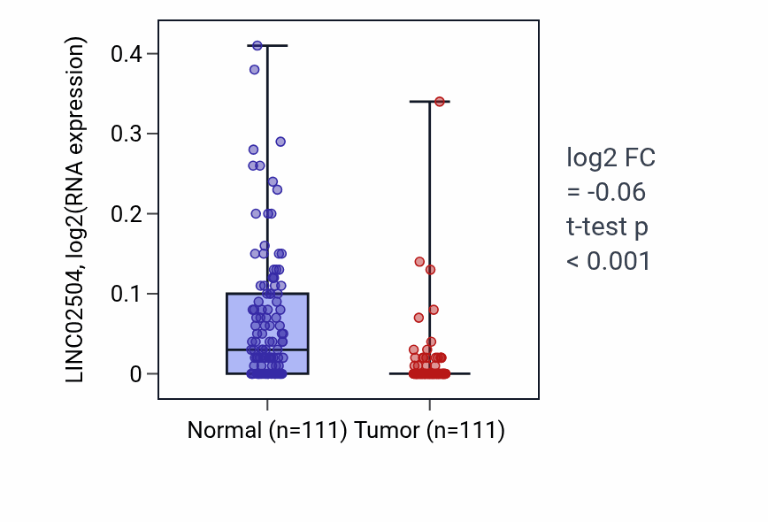 Tumor-vs-normal expression box plot for LINC02504 in BRCA.