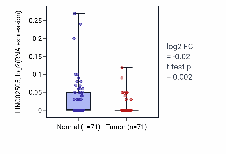 Tumor-vs-normal expression box plot for LINC02505 in KIRC.