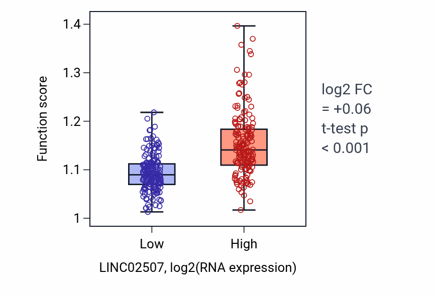 Box plot of Mesenchymal cell differentiation in LINC02507-low vs LINC02507-high samples in STAD.