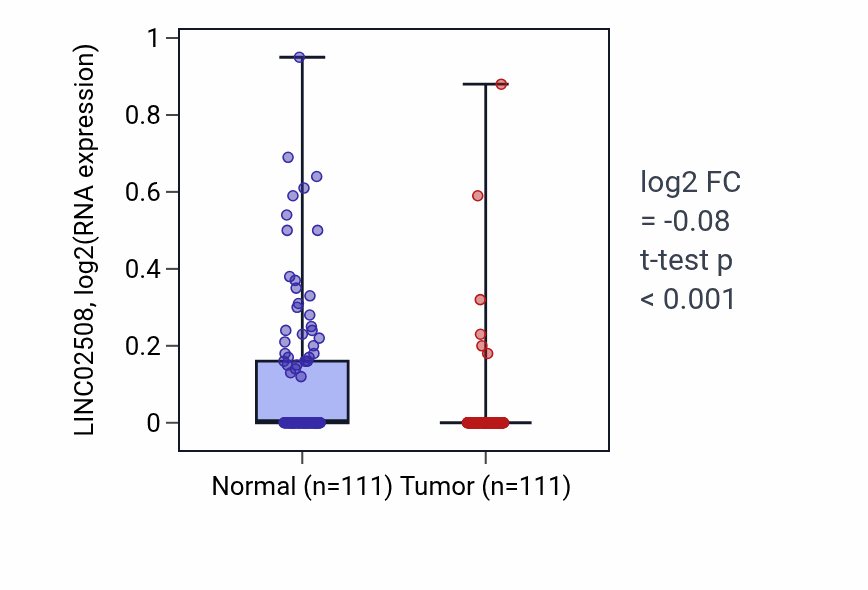 Tumor-vs-normal expression box plot for LINC02508 in BRCA.