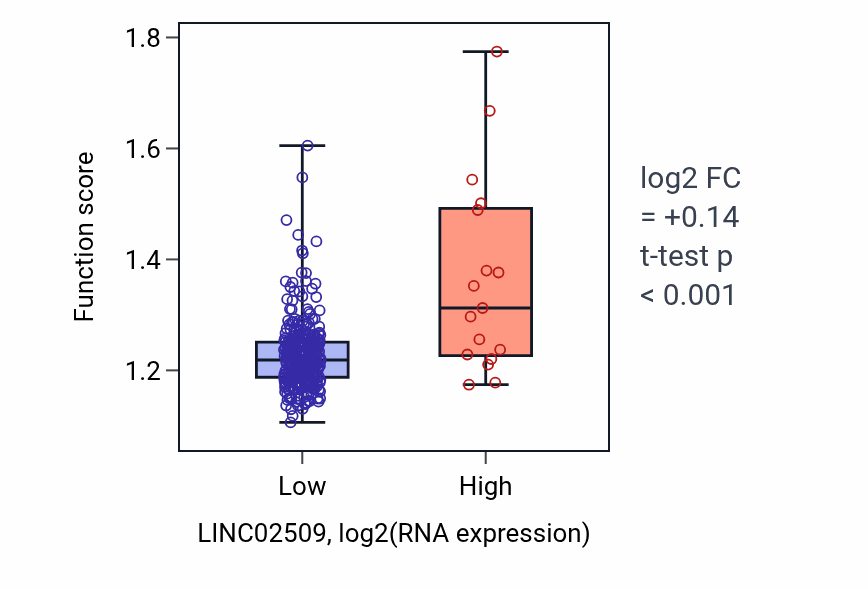Box plot of Positive regulation of protein modification by small protein conjugation or removal in LINC02509-low vs LINC02509-high samples in STAD.