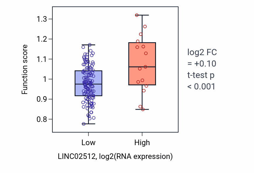 Box plot of Negative regulation of muscle adaptation in LINC02512-low vs LINC02512-high samples in LAML.