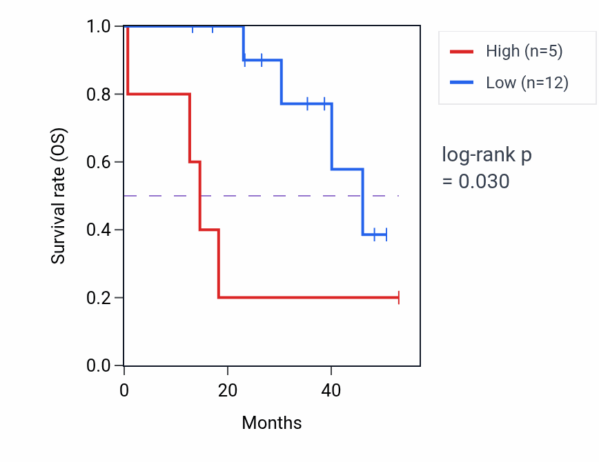 Kaplan&ndash;Meier survival curve for LINC02512 RNA expression in CHOL: high vs low expression groups.