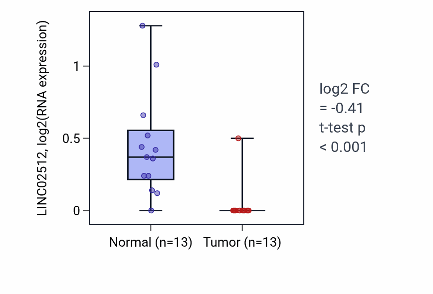Tumor-vs-normal expression box plot for LINC02512 in KIRC.