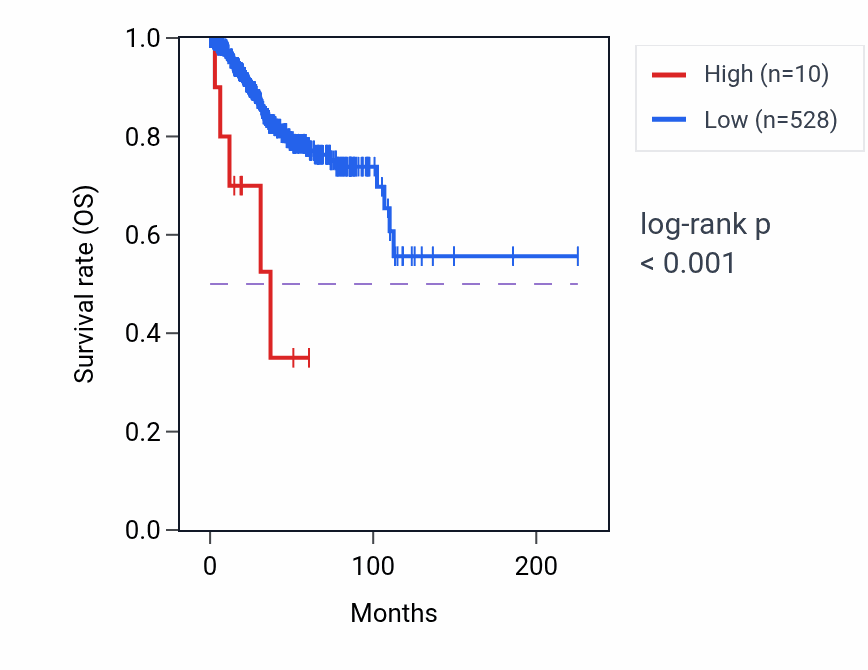 Kaplan&ndash;Meier survival curve for LINC02514 RNA expression in UCEC: high vs low expression groups.
