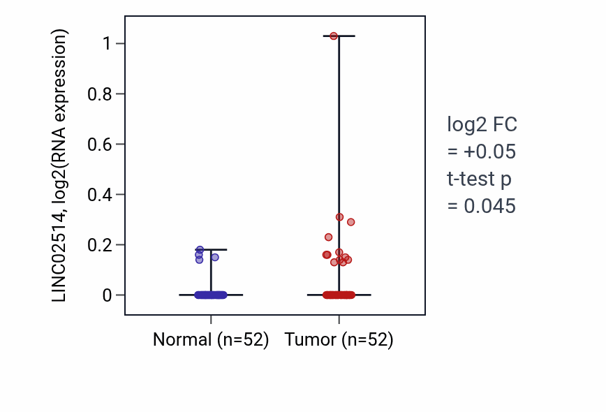 Tumor-vs-normal expression box plot for LINC02514 in PRAD.