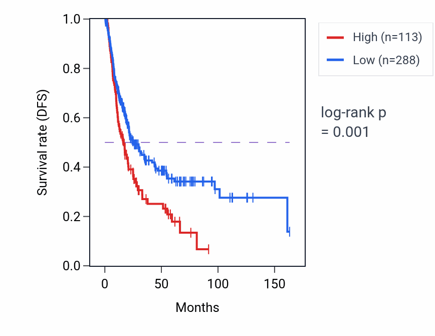 Kaplan&ndash;Meier survival curve for LINC02515 RNA expression in BLCA: high vs low expression groups.