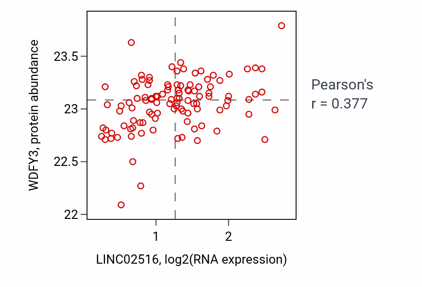 Per-sample scatter of LINC02516 vs WDFY3 in LSCC (Pearson r = 0.38).