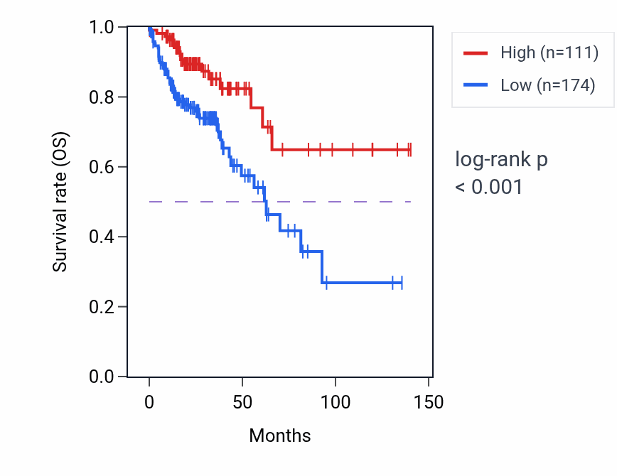 Kaplan&ndash;Meier survival curve for LINC02516 RNA expression in COAD: high vs low expression groups.