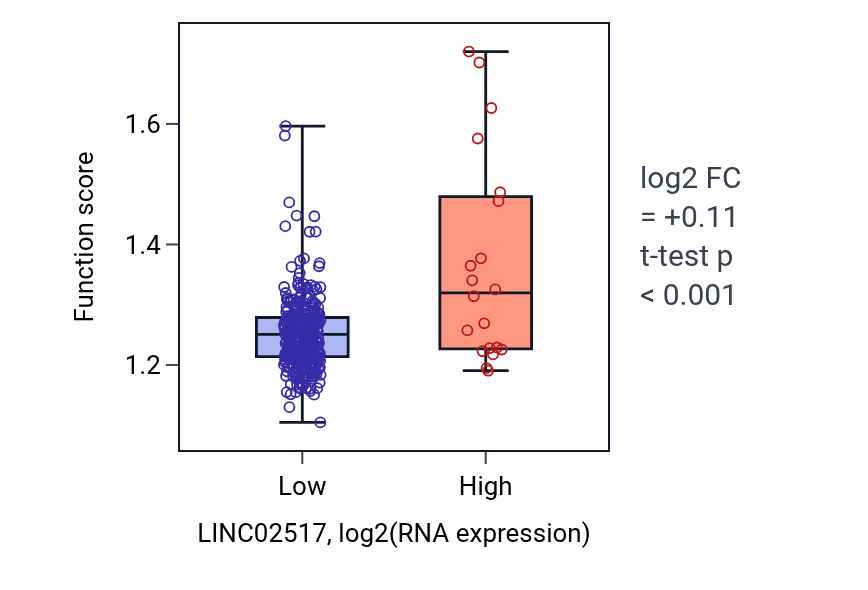 Box plot of Pyruvate metabolic process in LINC02517-low vs LINC02517-high samples in STAD.