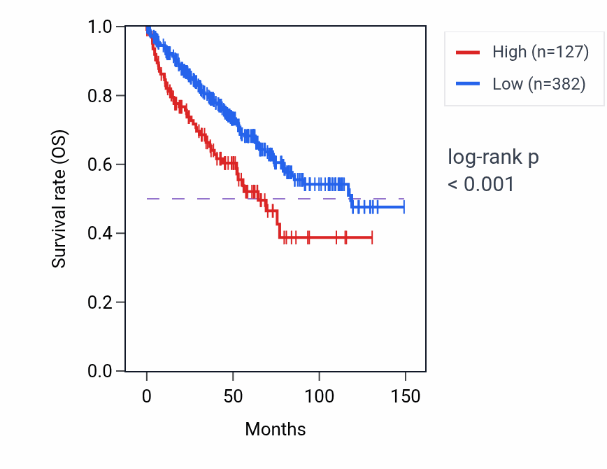 Kaplan&ndash;Meier survival curve for LINC02518 RNA expression in KIRC: high vs low expression groups.