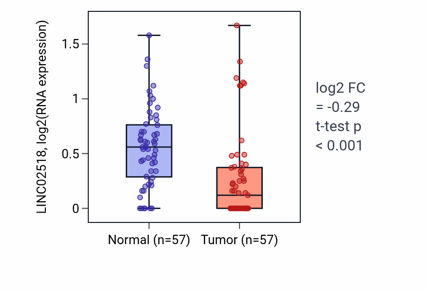Tumor-vs-normal expression box plot for LINC02518 in LUAD.