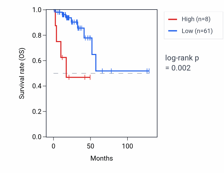 Kaplan&ndash;Meier survival curve for LINC02523 RNA expression in READ: high vs low expression groups.