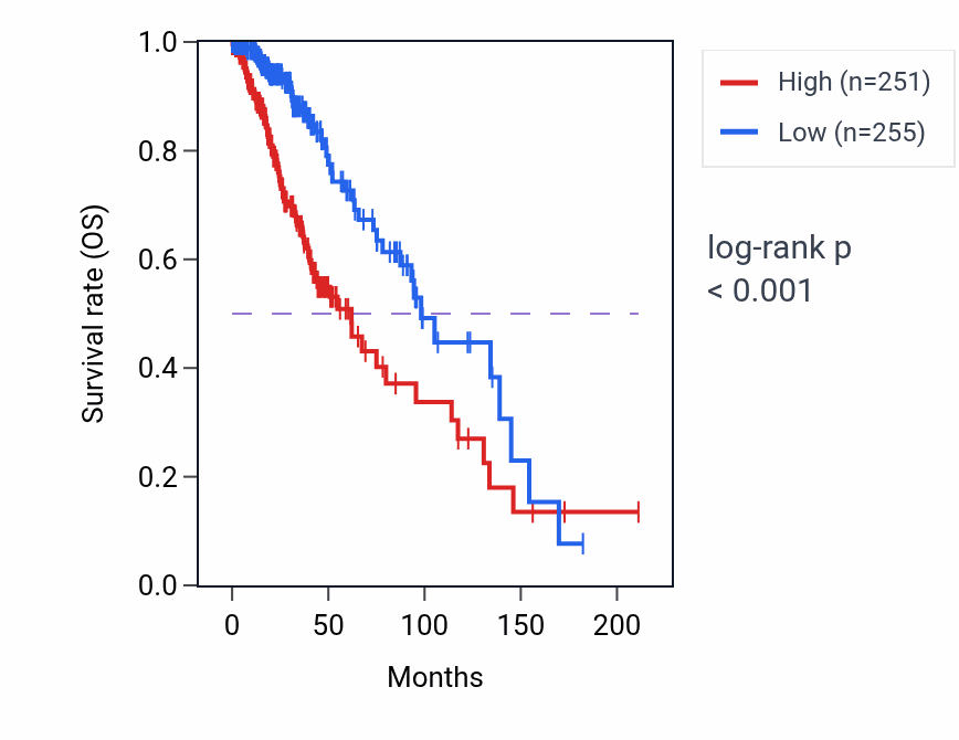 Kaplan&ndash;Meier survival curve for LINC02525 RNA expression in LGG: high vs low expression groups.