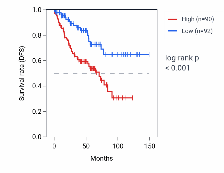 Kaplan&ndash;Meier survival curve for LINC02526 RNA expression in KIRC: high vs low expression groups.
