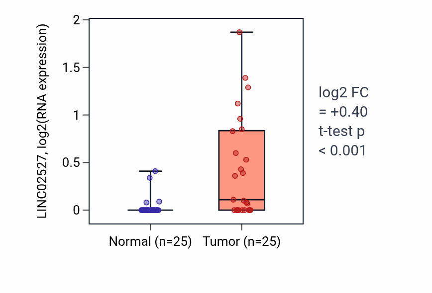 Tumor-vs-normal expression box plot for LINC02527 in HNSC.