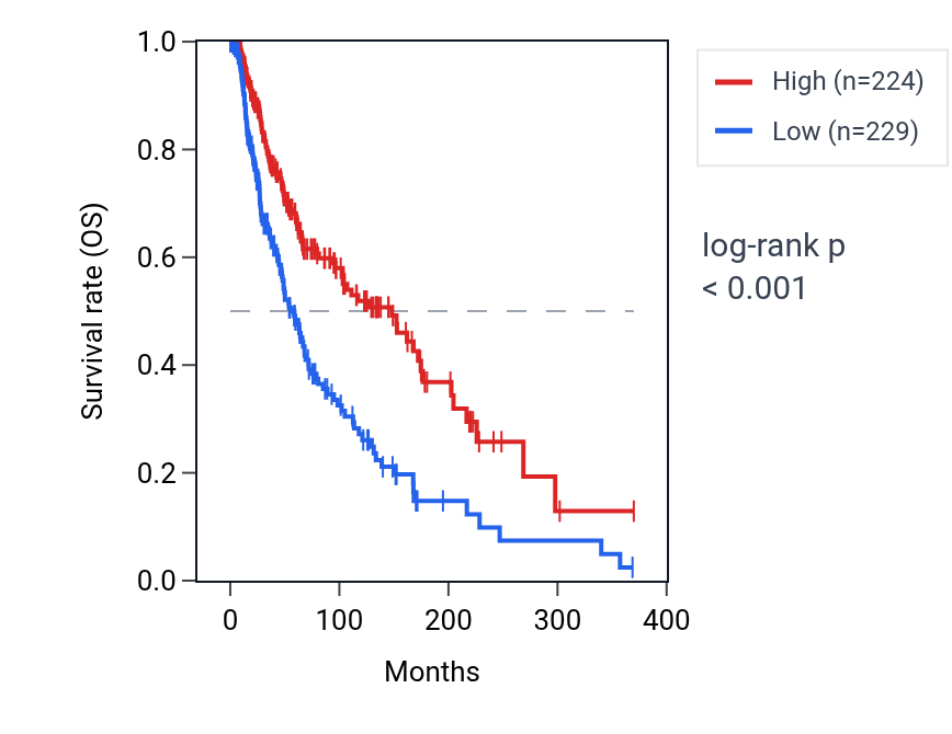 Kaplan&ndash;Meier survival curve for LINC02528 RNA expression in SKCM: high vs low expression groups.