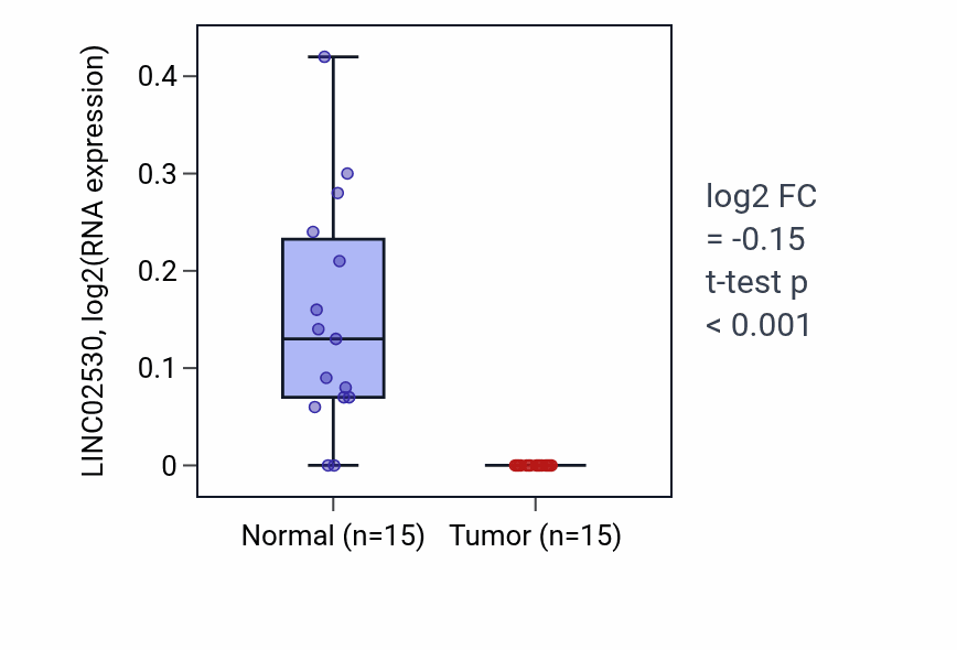 Tumor-vs-normal expression box plot for LINC02530 in KICH.