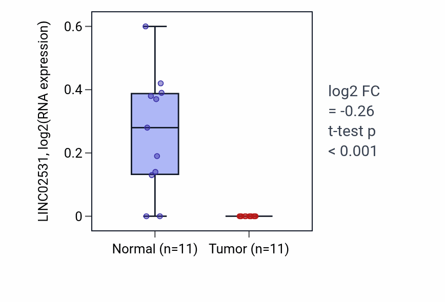 Tumor-vs-normal expression box plot for LINC02531 in KICH.