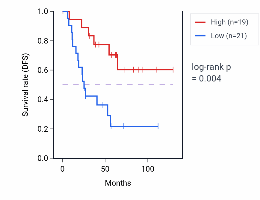 Kaplan&ndash;Meier survival curve for LINC02532 RNA expression in KIRC: high vs low expression groups.