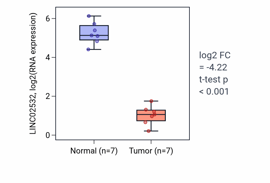 Tumor-vs-normal expression box plot for LINC02532 in KICH.